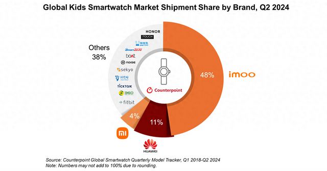 手表市场份额前三：小天才、华为、小米MG电子游戏2024Q2全球儿童智能(图1)